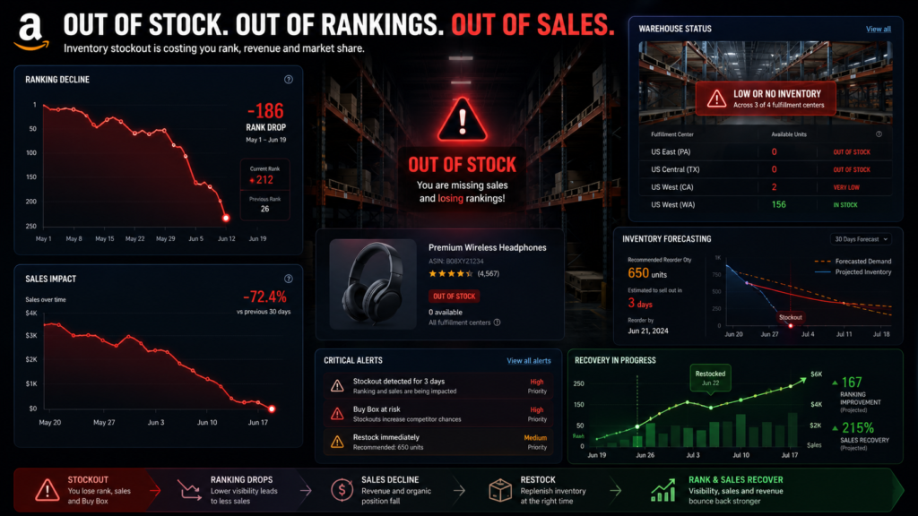 Amazon FBA stockout impact showing 186 rank drop and 72% sales decline dashboard